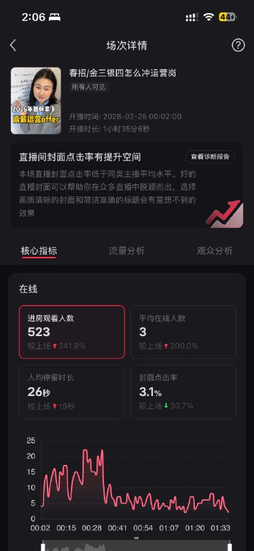 主播下播了播了一个半小时卖出去一单😅进步是停留时长变长了，因为话术熟了一点，翻来覆去反复说，只要反复说，就能留住人再播我就要看不懂汉语了……睡觉睡觉