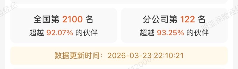 做兼职保险经纪人四个月了，前三个月基本都在学习和积累，以及过了个年，真正开始做自媒体获客也就是年后2 月开始流量慢慢好了起来，有时候私信额度都会被用光，看了一下目前加了 270 个客户回顾了一下【腾讯会议】记录，2.25-3.26这一个月一共是发起了4️⃣8️⃣场线上会议，最长的一个是聊了快2个小时还有很多委托人是线上语音或者电话沟通没算上有一周真的是基本每天都做方案到晚上1点，沟通需求和讲方案讲到嗓子冒烟不过结果还是好的，拿了三次周度新人第一，收入预期也两倍超过目标，快接近我的主业收入感觉这事很有得搞，打两份工也是真的累😮‍💨，希望早日给自己赎身，for freedom！做兼职保险经纪人四个月了，前三个月基本都在学习和积累，以及过了个年，真正开始做自媒体获客也就是年后2 月开始流量慢慢好了起来，有时候私信额度都会被用光，看了一下目前加了 270 个客户回顾了一下【腾讯会议】记录，2.25-3.26这一个月一共是发起了4️⃣8️⃣场线上会议，最长的一个是聊了快2个小时还有很多委托人是线上语音或者电话沟通没算上有一周真的是基本每天都做方案到晚上1点，沟通需求和讲方案讲到嗓子冒烟不过结果还是好的，拿了三次周度新人第一，收入预期也两倍超过目标，快接近我的主业收入感觉这事很有得搞，打两份工也是真的累😮‍💨，希望早日给自己赎身，for freedom！