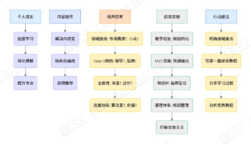 公众号没东西写？试试李笑来的“教程写作法”最近一周公众号都没有更新，原因有两个