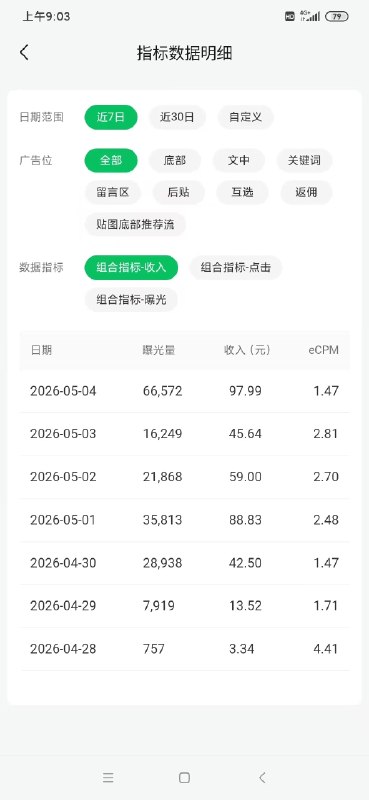这个月收益应该有2k-3k，公众号流量主昨日97