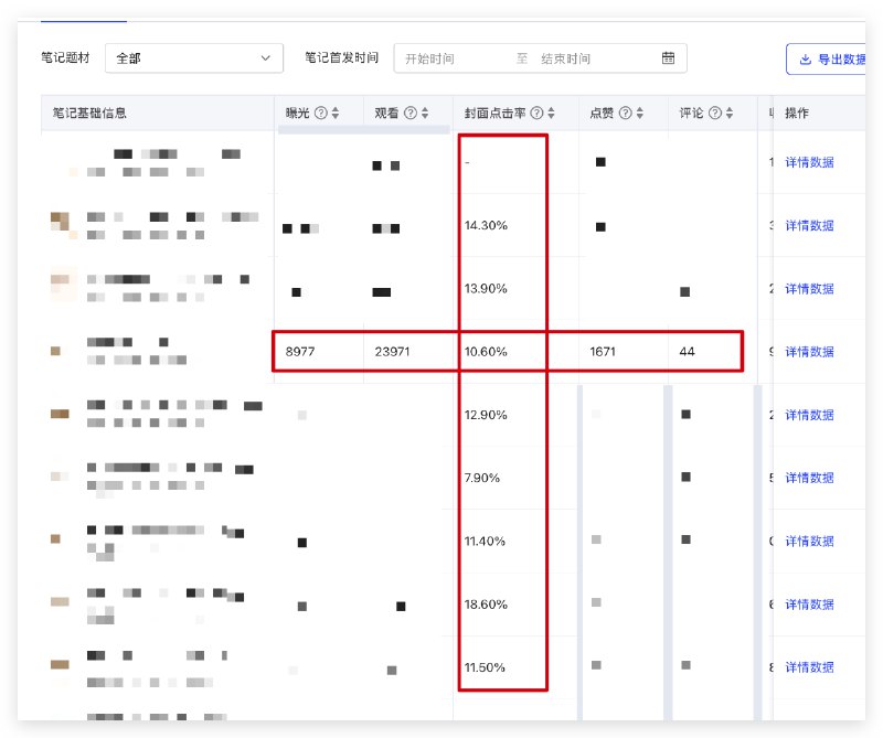小红书图文有很特么大的空间啊？不知道是不是我露脸的视频选题太差了，或者我长得实在太丑了，2w 粉丝的封面点击率只有 5%但是另一个号上不露脸的这些大字报图文点击率非常高……平均要 10% 以上而且这个号还是一个垂直号，按理说目标用户很少，今天下午我说的那个 800 赞的，已经跑到 1600 赞了，很吓人还有 3 条私信线索 + 2 个付费线索，纯自然流晚上回家我又模仿了一下，发了一个类似的，半小时 26 个赞，估计明天也要起来了然后我让 GPT 给我生成了 100 个类似的选题 … 稿子都是 Gemini 来写，接下来再跑跑看理论上……嗯……很可怕……可以随便复制啊？