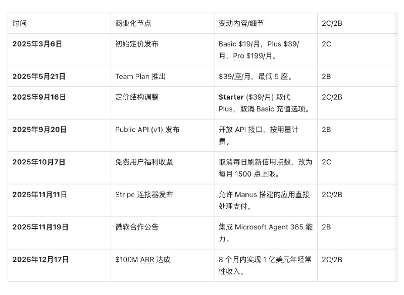 花了一些时间用Manus跑了一下Manus自己2025年度战略/定价/关键节点总结报告：