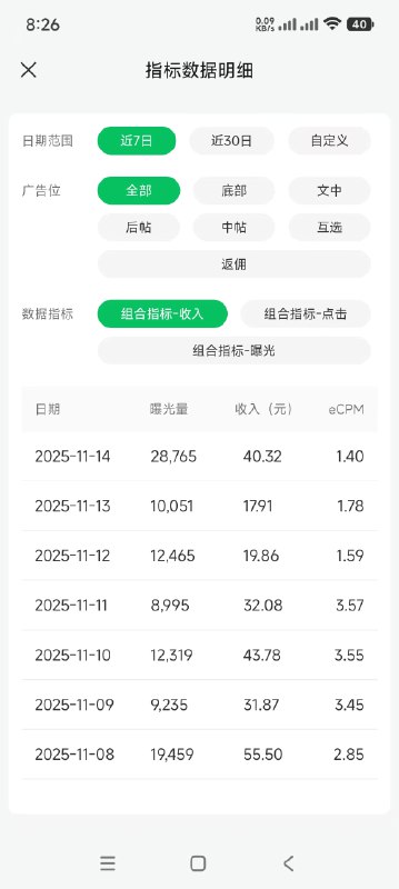 最近一周公众号流量主，收入在17.91元至55.50元的间，eCPM在1.40至3.57的间