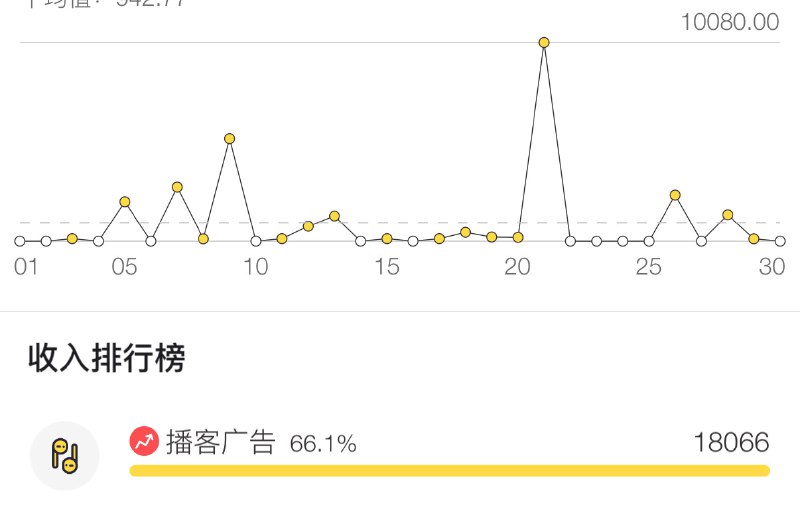 好消息：本周副业收入1.8w坏消息：感觉以后赚钱越来越难了好消息：本周副业收入1.8w坏消息：感觉以后赚钱越来越难了