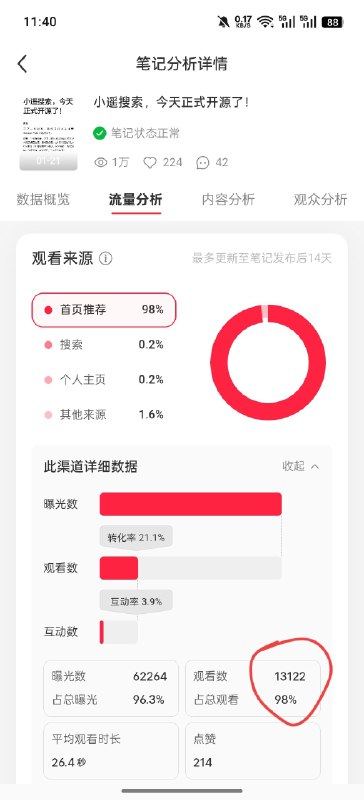 小遥搜索开源的信息，在 小红书笔记【图1】，b站视频【图2】 双双破万，github stars ⭐数突破500【图3】，感谢广大开发者及用户的支持
