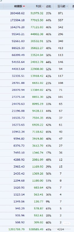 亚马逊铺货项目，兼职形式合作