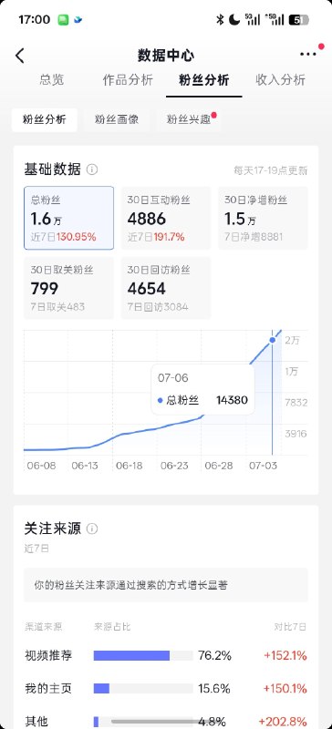 粉丝从 3 个（两个是小号，一个是我爸[呲牙]）到 300 用了 2 个月从 300 到 1000 用了一个月从 1000 到 1.6 万 两周一下子明白了一个道理如果一直上班，两三年能涨到 300，天花板也就是 1000，不会有 1000 到 1.6 万的这种可能