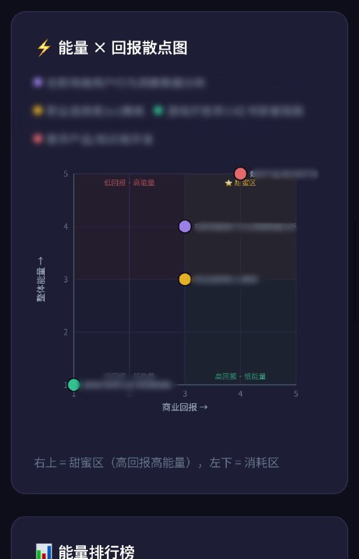 玩AI真的跟刷短视频一样…根本停不下来好吗！！！今天意外地vibe coding出一个《一人公司商业模式定位》工具：融合了coaching+数据分析思维，能从你过往的经历和感受中，提炼出结构化的数据，然后生成3000字的个性化的深度分析报告：包括你的底层能量模式、适合做什么样的产品、适合的客户是谁、一周内可验证的MVP……测试下来我感觉还是Claude输出最强！把我的运行底层代码拆出来了，看完对接下来个人品牌定位和方向巨清晰！就是Token烧得有点猛😂玩AI真的跟刷短视频一样…根本停不下来好吗！！！今天意外地vibe coding出一个《一人公司商业模式定位》工具：融合了coaching+数据分析思维，能从你过往的经历和感受中，提炼出结构化的数据，然后生成3000字的个性化的深度分析报告：包括你的底层能量模式、适合做什么样的产品、适合的客户是谁、一周内可验证的MVP……测试下来我感觉还是Claude输出最强！把我的运行底层代码拆出来了，看完对接下来个人品牌定位和方向巨清晰！就是Token烧得有点猛😂