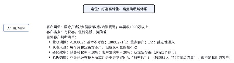 这2个月密集聊过一圈客户以后，对自己更能给谁创造价值，更清晰了我们不搞流量，而是解决那些手里有客户、有流量，但转化低、复购差的公司，帮他们打造高转化、高复购的私域成交体系