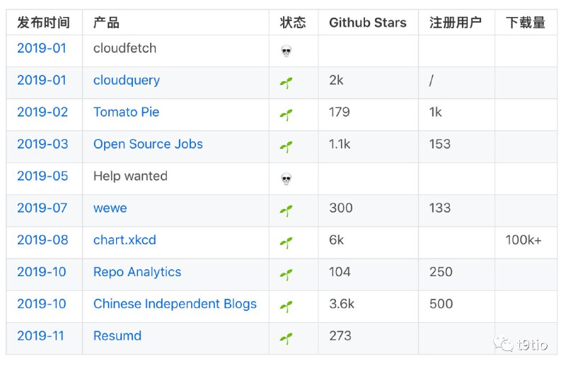 独立开发者 timqian:『2019年，我做了一个