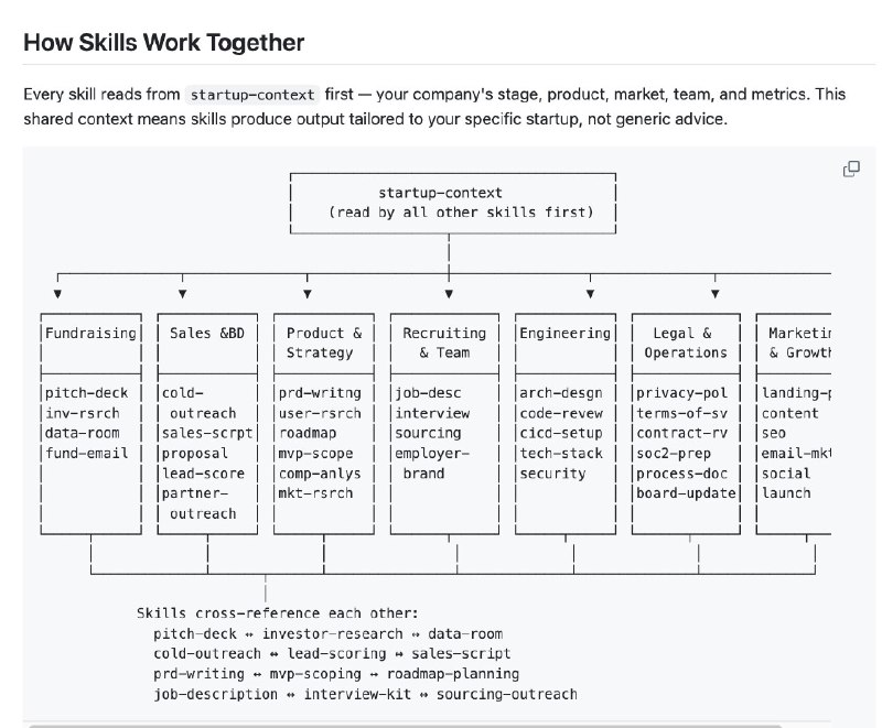 复盘了自己过去一年的谷歌日历研究作为创始人每天到底在干嘛，挑出了50件AI完全能干的事，用Skills自动化：- 一键申请40+北美主流加速器（YC、Speedrun、HF0...）- 从Trustpilot/G2差评里挖竞品痛点，顺便挖客户- 找到你用户藏在哪些Discord/Slack/Reddit社群去发消息找早期用户- 每周自动监控竞品定价页、更新日志、招聘动态，看看友商在干嘛欢迎体验！少做重复的事，多跟用户聊天，多出去走走