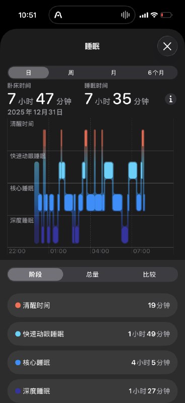 2025年最后一天，睡了个超级好觉，深睡从年初的半小时进步到现在近一个半小时，和很多事情一样，都在实打实的进步，这就很好