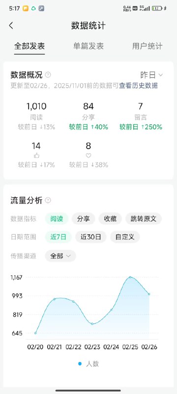 那些放弃自媒体的人，80%是被阅读量这个指标骗了，80%的自媒体作者倒在前3个月，我是怎么熬过来的这是我其中一个真实的1000粉左右的公众号的最近7天的数据这个月收益差不多170左右，我这数据可p啥的，是怎么样就怎么样（ps：当然我自己的确运营了10个自媒体号），很多人看到会觉得少，可我要讲的是, 这个号我就下班抽空更新的，每周大概就3篇左右