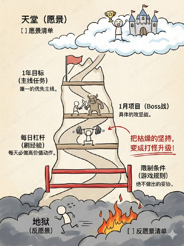 如何在一天内彻底重塑你的人生系统来自DanKoe的深度长文，我从中提炼了3个打破认知枷锁的工具清单，分享给懂很多道理，但生活依然没有起色的你：1. 痛苦挖掘清单：- [ ] 我已经学会忍受的、持续而隐约的不满是什么？- [ ] 过去一年我最常抱怨哪三件事？- [ ] 我目前的行为到底在保护什么（面子、安全感）？- [ ] 为了不改变，我用了什么尴尬的理由（借口）？2. 反愿景检查点：- [ ] 描述5年后的普通周二（如果我不改变）：我在哪里醒来？我的身体感觉如何？我醒来后的第一个念头是什么？谁在我身边？我9点到18点之间在做什么？晚上10点时，我感觉如何？- [ ] 到生命尽头时，我因为选择了“安全”而失去了什么体验？代价是什么？你从未允许自己去感受、尝试或成为的是什么？3. 游戏化系统构建清单：- [ ] 反愿景：不想过的生活（地狱）