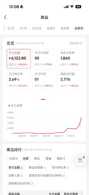小红书月销售额终于突破 6000+了，写了一篇半年复盘总结文，晚点发出来嘿嘿