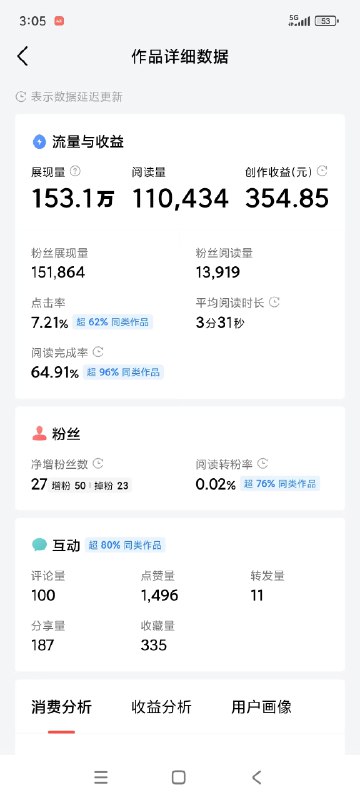 这是当年 2023 年头条号自媒体文章的数据收益，一篇文章轻轻松松 354