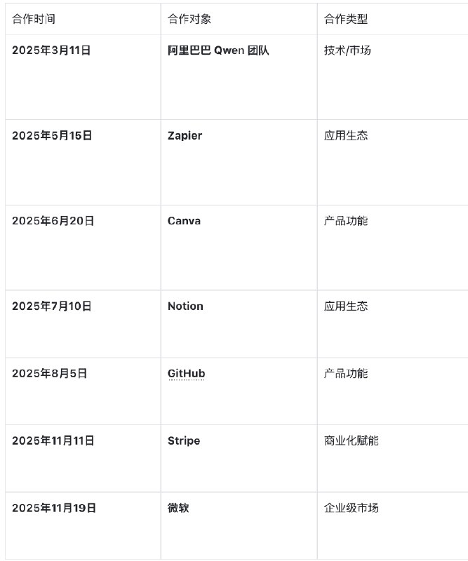 花了一些时间用Manus跑了一下Manus自己2025年度战略/定价/关键节点总结报告：