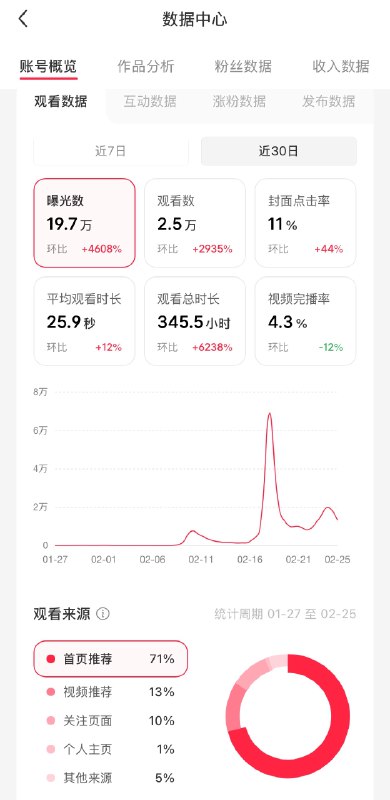 #一人公司春节期间做的自己满意的事：盘活流量，测试小红书内容，重新植入新的选题和身份，做新封面，为转型做准备