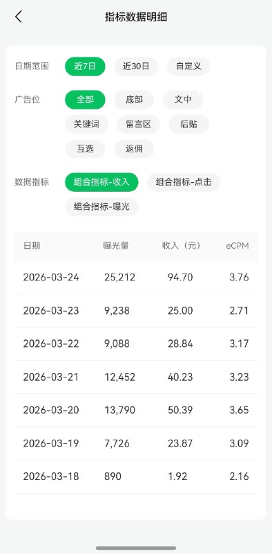 我用5步把公众号流量主收入翻了50倍，方法全公开流量主日入95的真实数据，5步方法全拆解，先看看我这7天的真实数据3月18号是1.92，曝光890, 3月24号是94.7，曝光25212，7天涨了50倍左右，曝光涨了28倍，这组真实数据不是偶然的，是方法和赛道相加的结果