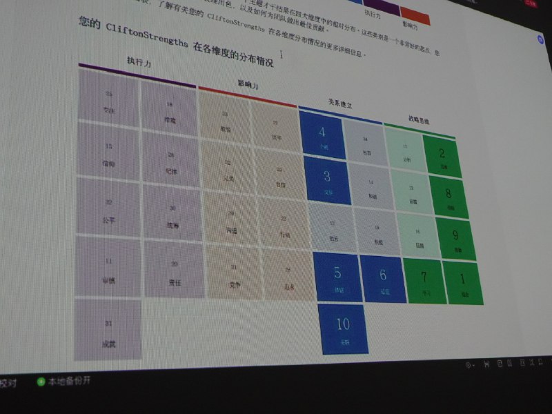 昨晚在旷野参加了一个盖洛普优势解读工作坊，现场解读大家的报告，感觉每个人的优势和盲区瞬间就被看穿了😅原来大家日常言行差异都能从报告里找到原因