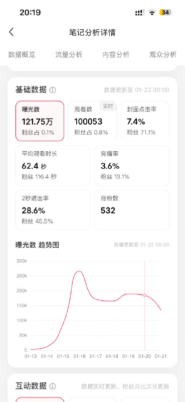 小红书百万爆款达成