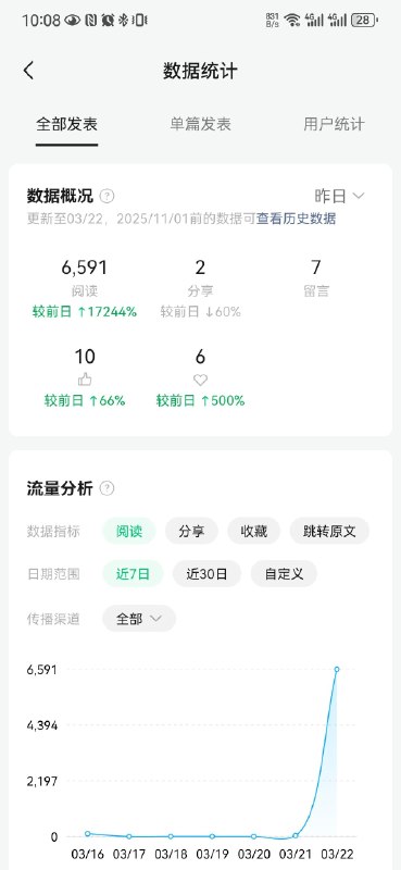差点以为公众号这个17000%的增长数据不对，仔细想了下，170倍啊，也没错