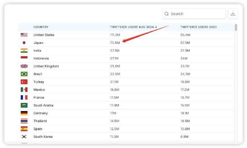 X上的日本用户数排世界第二，有7000-8000w，仅次于美国，断档领先第三的印度好几倍，这是我没想到的