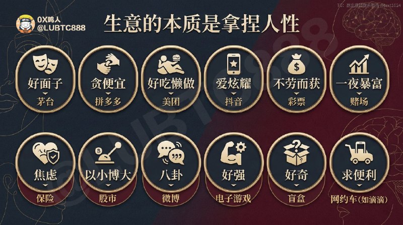生意的本质是拿捏人性：因为人性好面子，所以有了茅台，因为人性贪便宜，所以有了拼多多，因为人性好吃懒做，所以有美团，因为人性爱炫耀，所以有了抖音，因为人性不劳而获，所以有了彩票，因为人性一夜暴富，所以有了赌场，因为人性焦虑，所以有了保险，因为人性以小博大，所以有了股市，因为人性八卦，所以有了微博，因为人性好强，所以有了电子游戏，因为人性好奇，所以有了盲盒