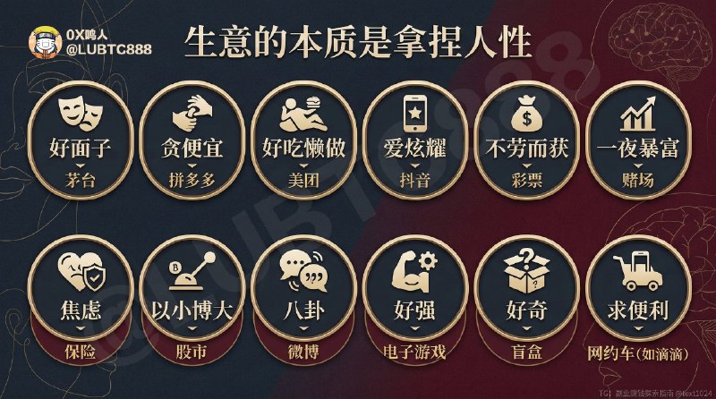 生意的本质是拿捏人性：因为人性好面子，所以有了茅台，因为人性贪便宜，所以有了拼多多，因为人性好吃懒做，所以有美团，因为人性爱炫耀，所以有了抖音，因为人性不劳而获，所以有了彩票，因为人性一夜暴富，所以有了赌场，因为人性焦虑，所以有了保险，因为人性以小博大，所以有了股市，因为人性八卦，所以有了微博，因为人性好强，所以有了电子游戏，因为人性好奇，所以有了盲盒