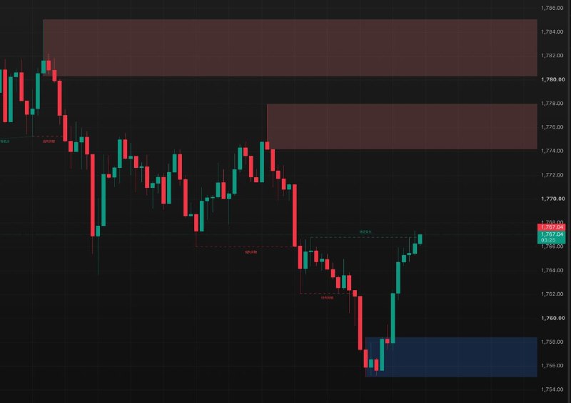 刚把 LuxAlgo 那套 聪明钱 SMC 汉化完，开源挂 TradingView 了，中文标签、中文警报都有，不用对着英文猜 BOS/CHoCH 是啥