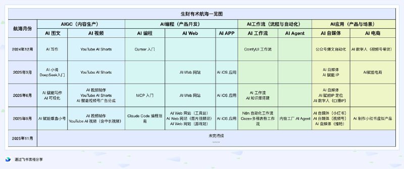 今年最赚的一笔“隐形投资”，不是手里某只基金涨了30%（早赎回踏空，哭晕），而是去年5月在生财有术直播间花89元买了八张体验券送朋友，最后直接翻了168倍——免费解锁了价值15000元/年的生财航海家资格
